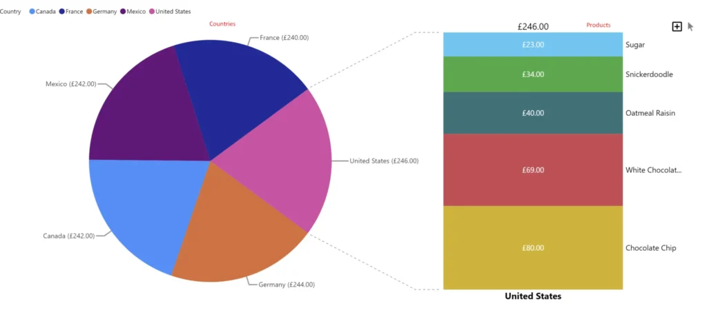 Comparison of sales data in pie and bar charts. The pie chart shows sales by country: Canada, France, Germany, Mexico, and the United States. The bar chart shows sales by product in the United States: Sugar, Snickerdoodle, Oatmeal Raisin, White Chocolate, and Chocolate Chip.