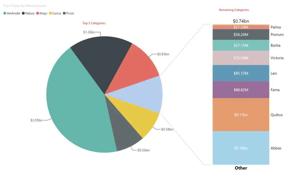 Pie and bar charts showing top 5 sales by manufacturer (VanArsdel, Natura, Aliqui, Currus, Pirum) and remaining categories.