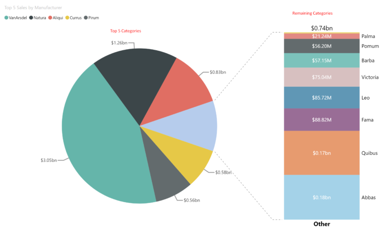 Bar of Pie – A Power BI Custom Visual By Datellers! – Datellers