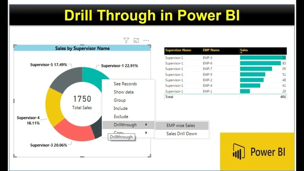 A screenshot of a Power BI dashboard demonstrating drillthrough functionality, with a pie chart showing sales by supervisor and a drill-down option to view detailed employee-level sales data.