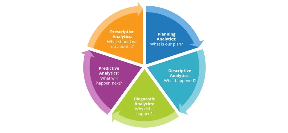Wheel chart depicting the different types of analytics, including descriptive, diagnostic, predictive, prescriptive, and planning analytics.