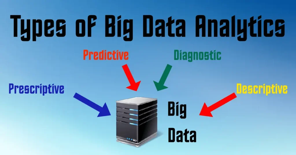 Types of Big Data Analytics: Predictive, Diagnostic, Prescriptive, Descriptive.