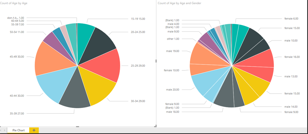 Different types of Power BI Charts – Datellers