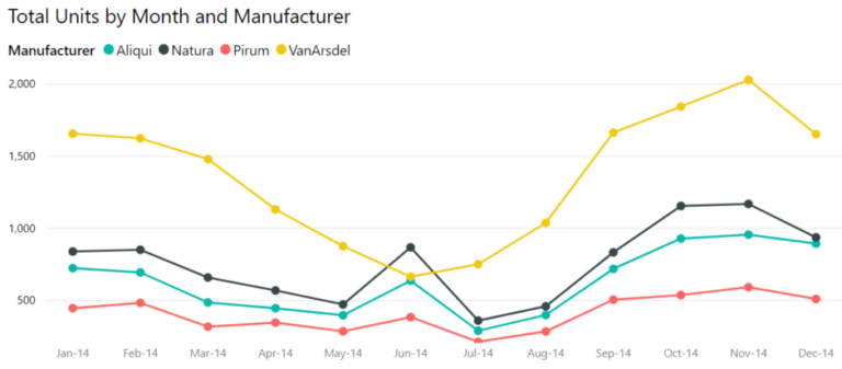 Different types of Power BI Charts – Datellers