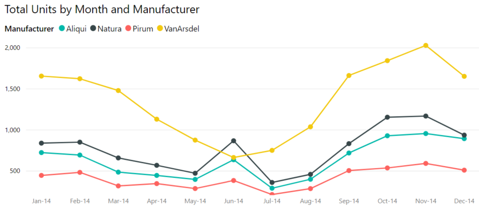 Different types of Power BI Charts - Datellers