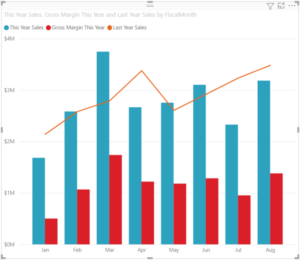 Types of Power BI Charts: Column and Bar Chart