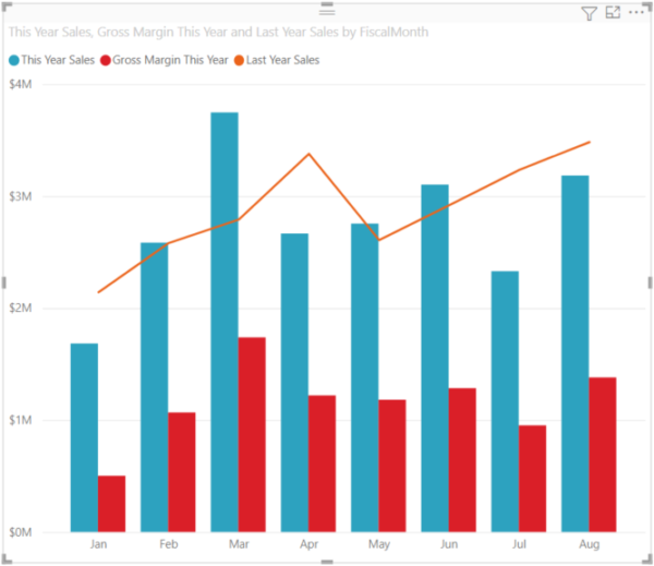 Different types of Power BI Charts – Datellers