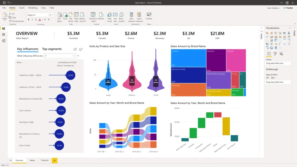 A Power BI dashboard displaying various visualizations, including bar charts, pie charts, and waterfall charts, to analyze sales data across different regions and brands.