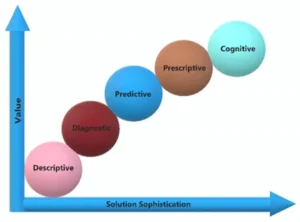 A graph with five colored spheres placed diagonally, each labeled with a type of analytics: Descriptive, Diagnostic, Predictive, Prescriptive, and Cognitive.
