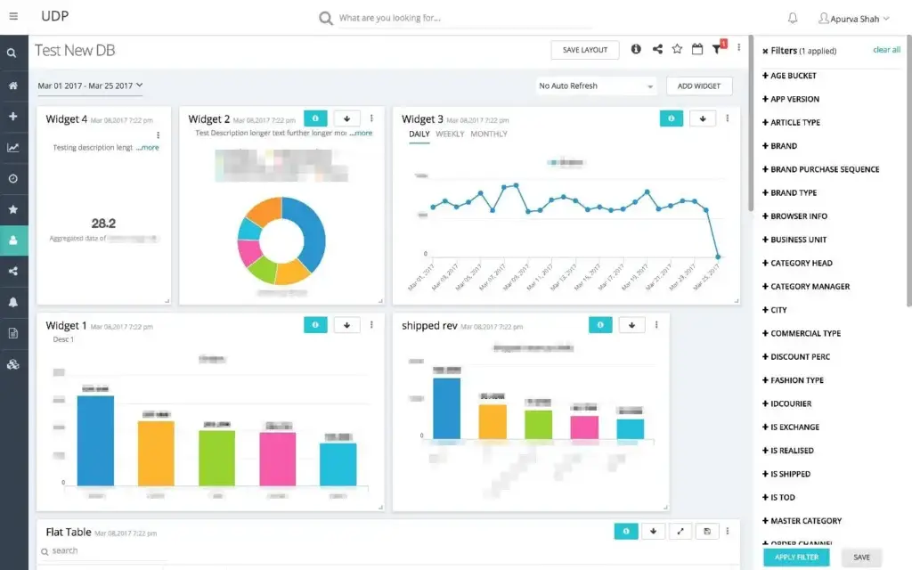 Dashboard showing various widgets with data visualizations and filters applied.