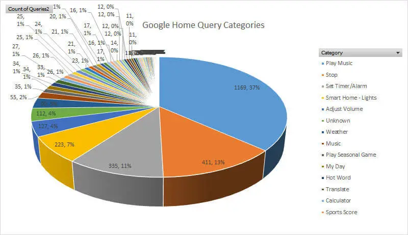A pie chart visualizing the distribution of Google Home queries across different categories, including music playback, setting timers/alarms, smart home control, and more.