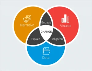 A Venn diagram illustrating the four key elements of effective communication for driving change: Narrative, Visuals, Data, and Engagement.