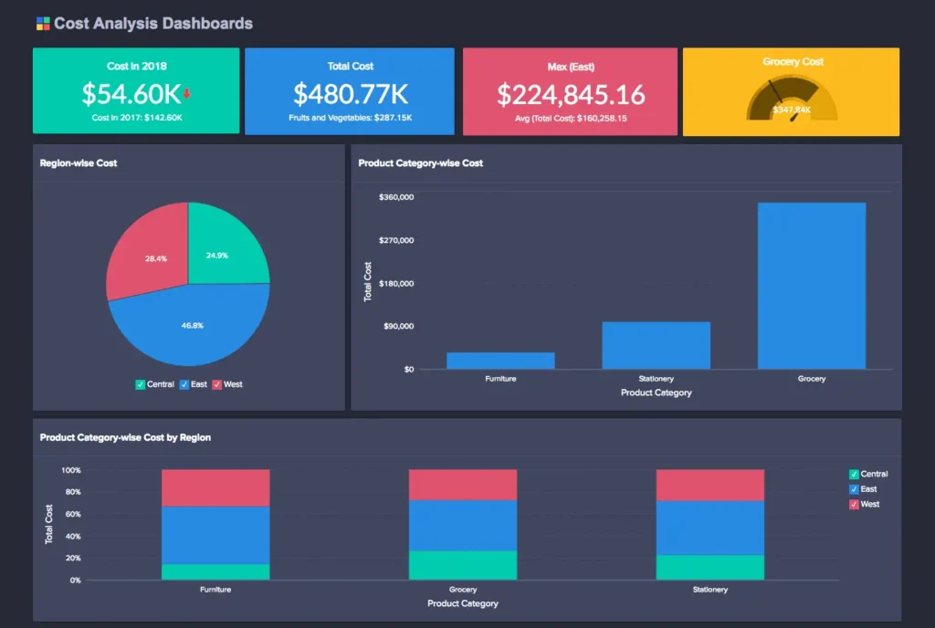 A screenshot of a Power BI dashboard showcasing customizable features, with multiple charts and graphs displaying financial data such as total cost, regional cost, and product category-wise cost.