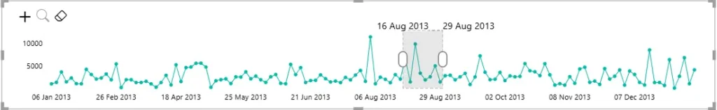 Datellers Brush Slicer brushing feature in Power BI showing a dragged date range selection from 16 August 2013 to 29 August 2013 on a line chart with data points