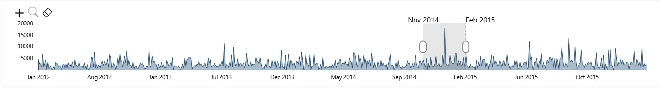 Datellers Brush Slicer in Power BI showing date range selection between November 2014 and February 2015 on a time series area chart