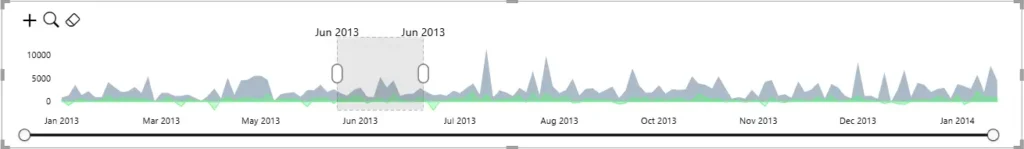 Datellers Brush Slicer in Power BI displaying dual measures with a brushed date range selected in June 2013 on a time series area chart spanning January 2013 to January 2014
