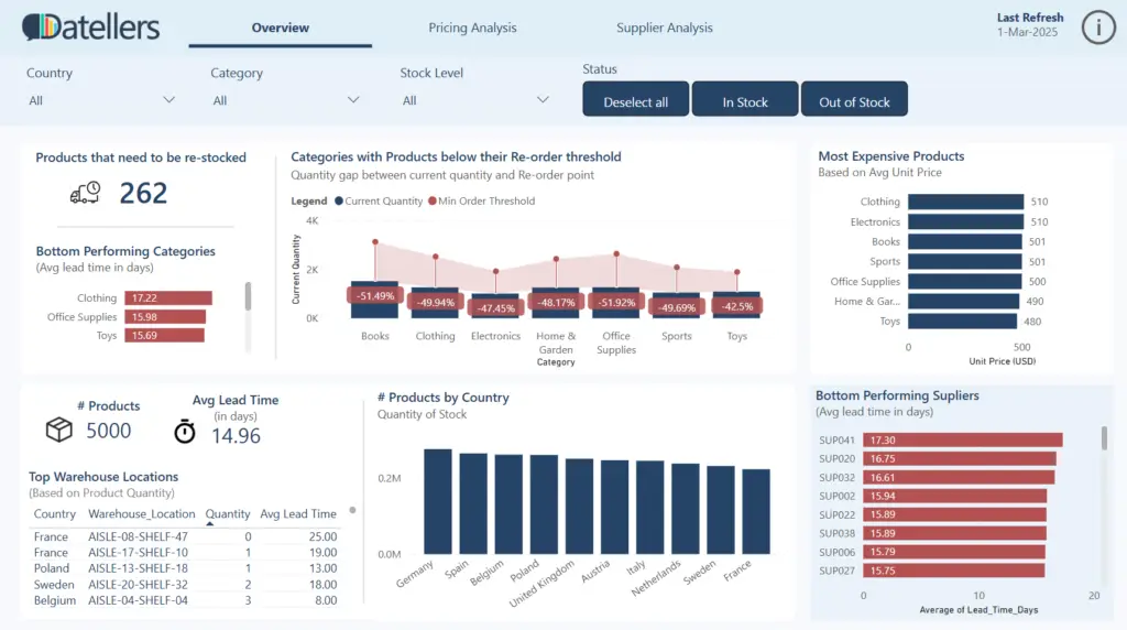 Dashboard showing inventory levels, restocking needs, and supplier analysis.