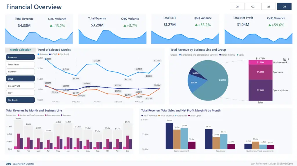 A financial dashboard showing key metrics like total revenue, expenses, and profit with charts and tables.