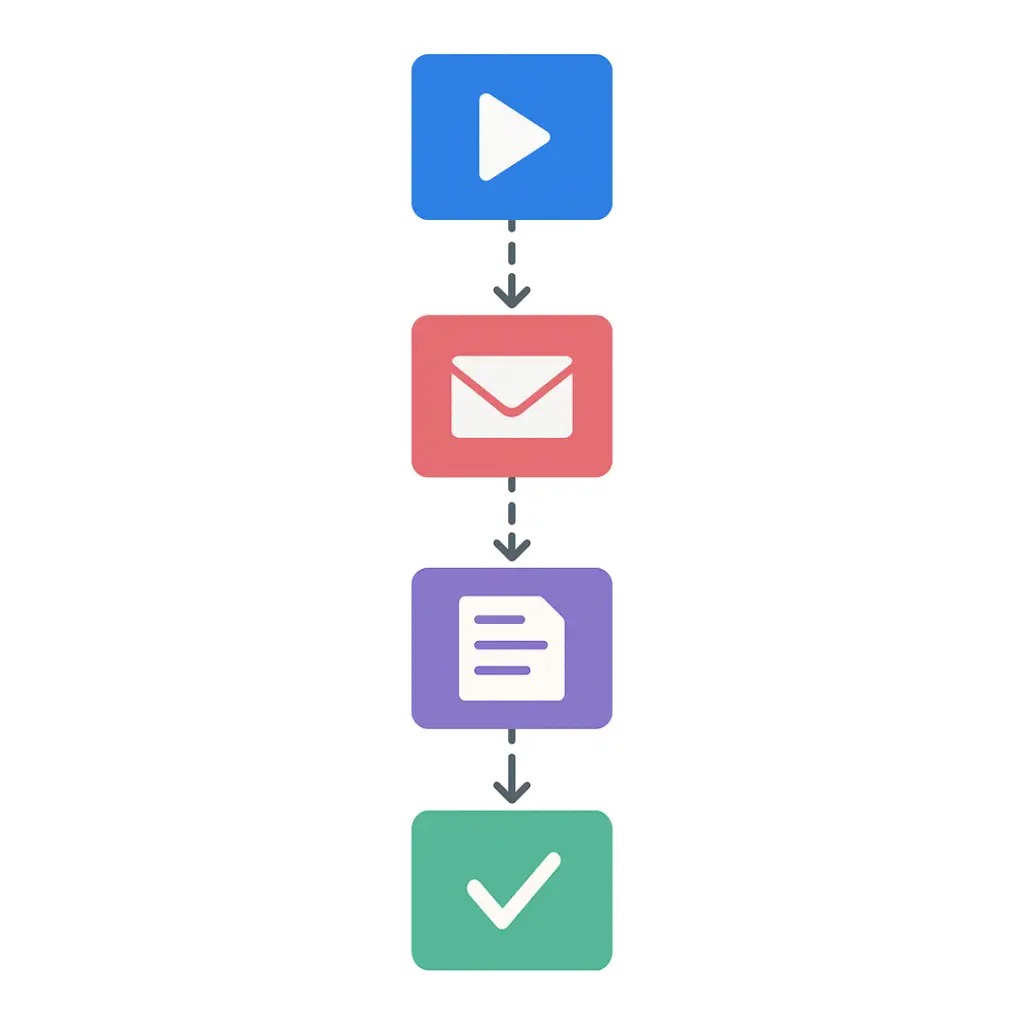 Vertical flow chart showing a play button, envelope, document, and check mark.