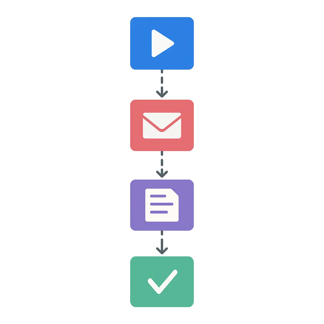 Vertical flow chart showing a play button, envelope, document, and check mark.