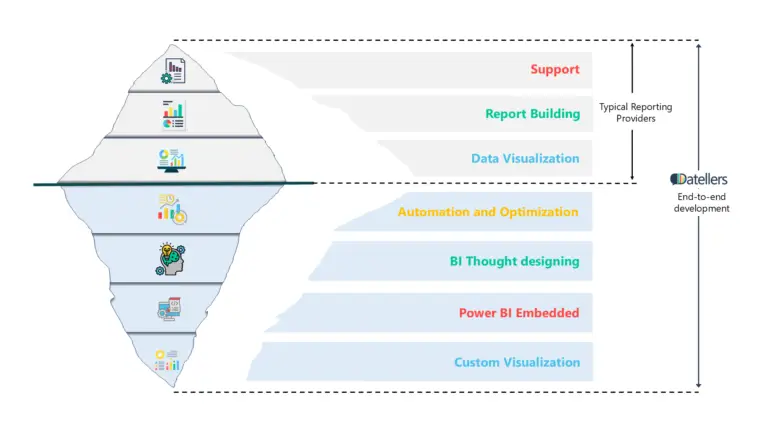 A visual representation of services provided by Datellers, using an iceberg model.