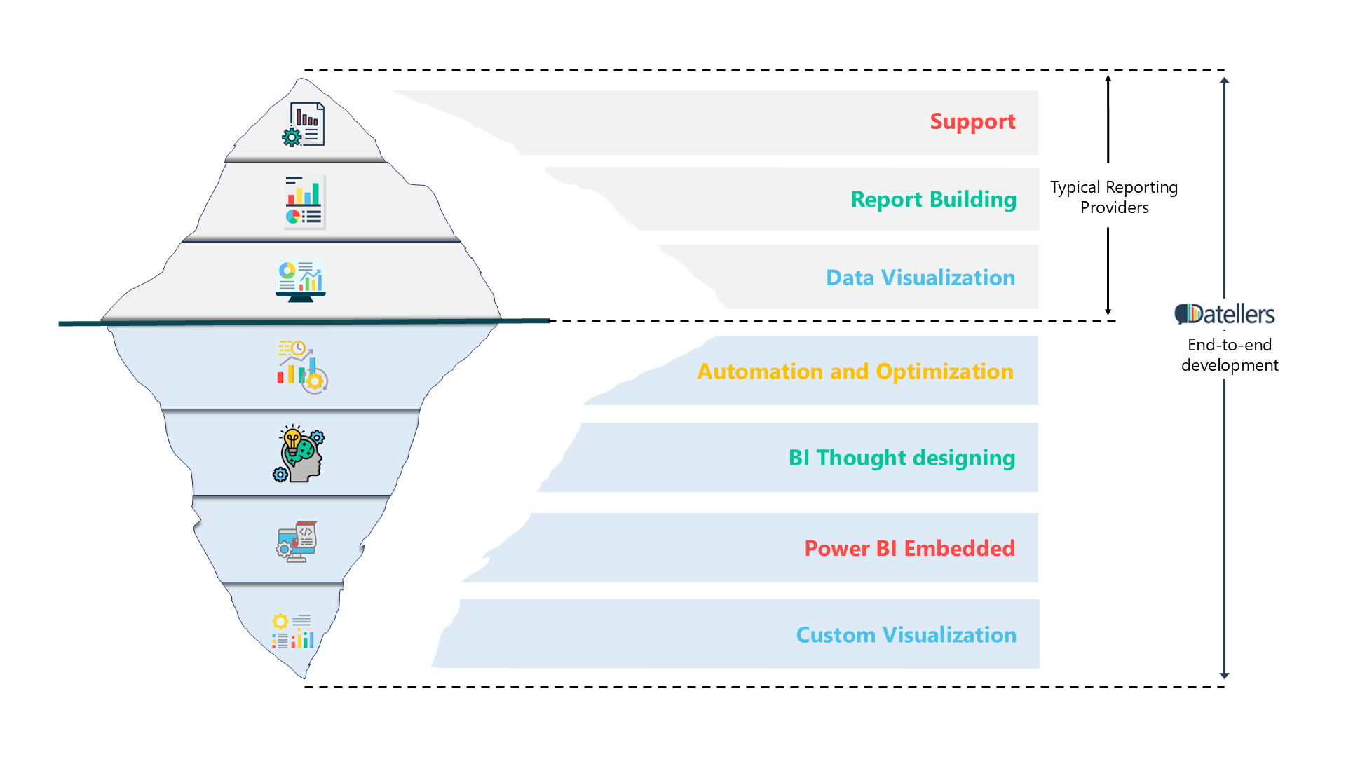 A visual representation of services provided by Datellers, using an iceberg model.