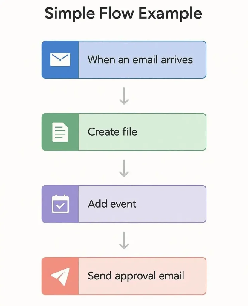 power-automation-workflow-example