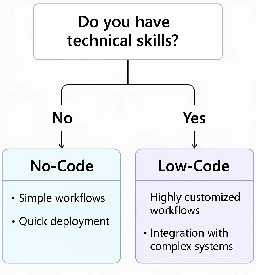 no-code-vs-low-code-technical-differences