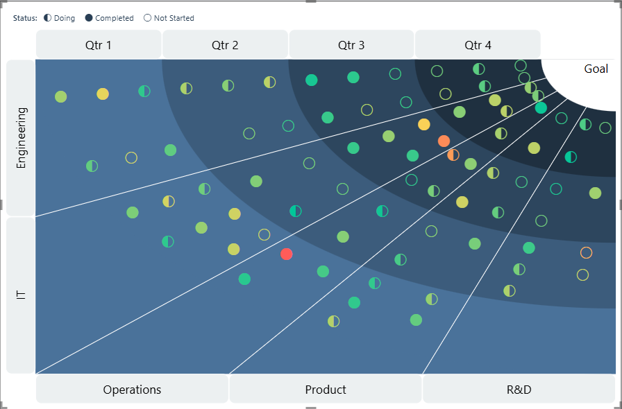 Detellers Sunray Chart showing project progress across different departments and quarters. Tasks are categorized by their status (doing, completed, not started) to visualize their progression toward a final goal.
