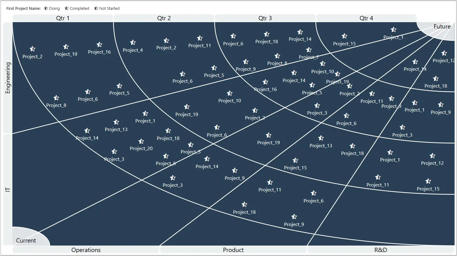Converging Sunray Chart showing labeled projects flowing toward a central point by quarter, department, and status