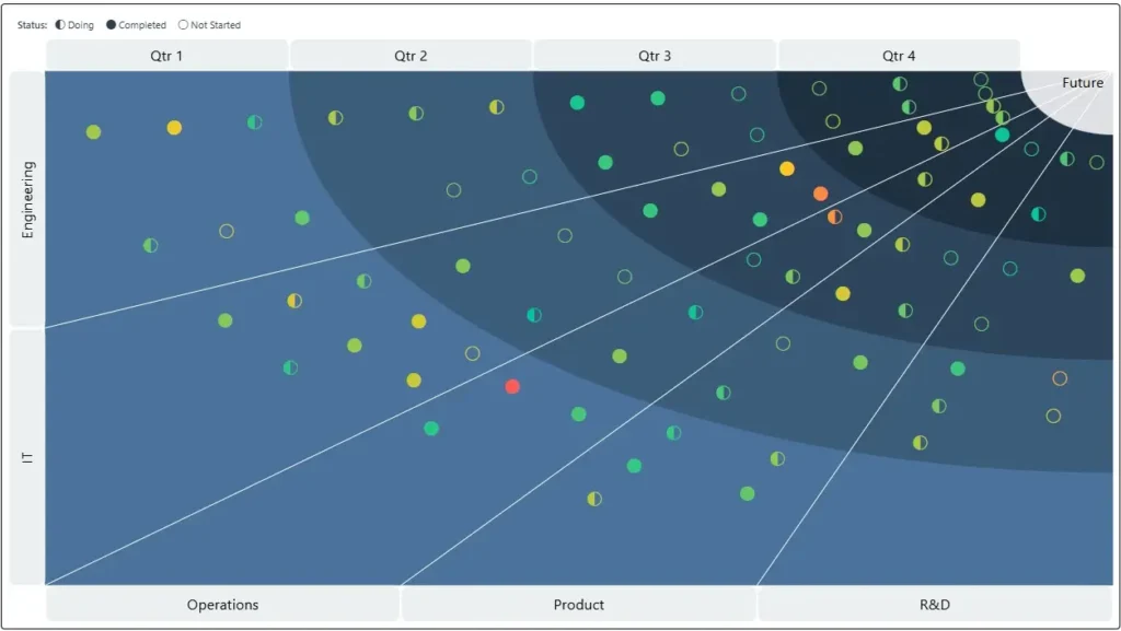 Converging Sunray Chart showing project status by quarter across Engineering, IT, Operations, Product, and R&D in Power BI
