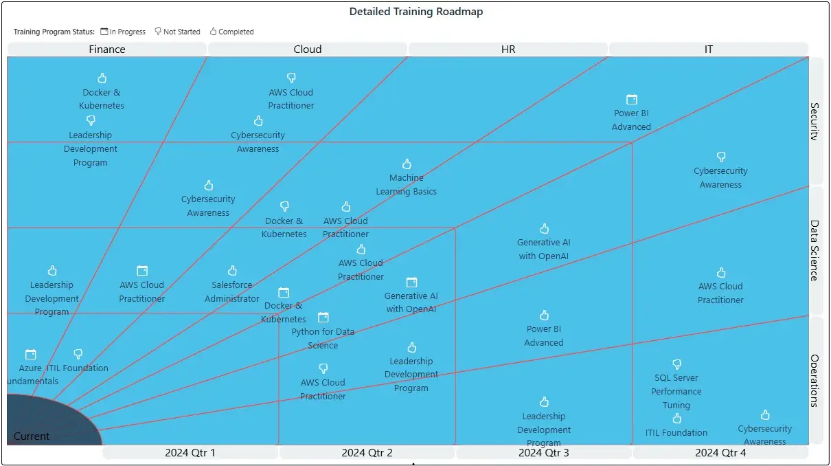 Sunray Chart training roadmap restyled with custom blue background and coral connector lines to match brand colors