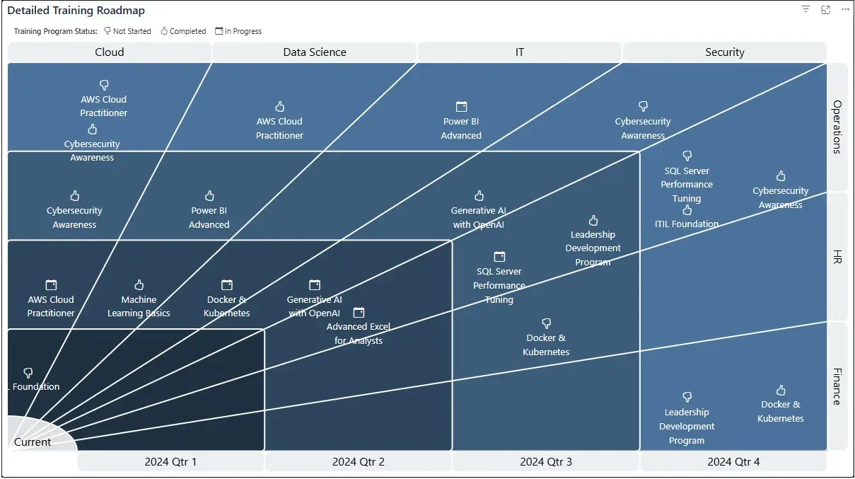 Diverging Sunray Chart tracking a training roadmap by department and quarter, with icons showing course status in Power BI