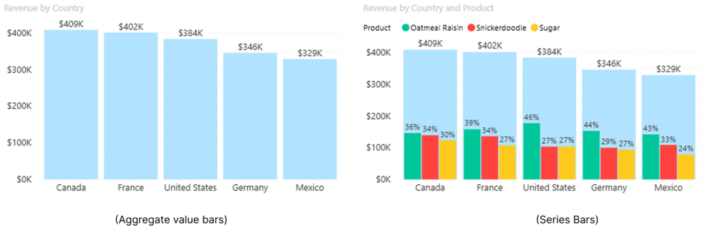 A comparison image showing the Dual-Layer Visualization feature of the Datellers Nested Total Bar Chart custom visual in Power BI. The left chart shows only the aggregate total bars, and the right chart adds the nested series bars (Oatmeal Raisin, Snickerdoodle, Sugar) with percentage-of-total labels, illustrating how the dual-layer design displays both summary and detailed contribution simultaneously.