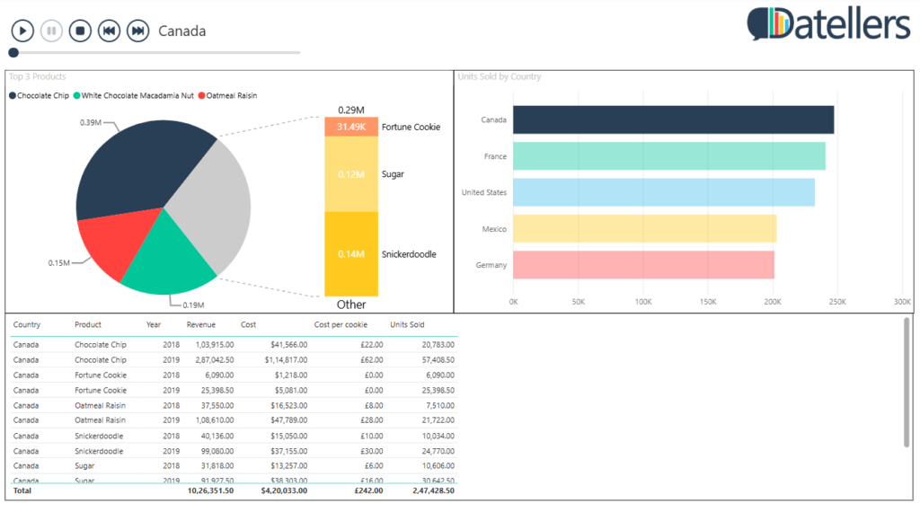 Datellers Data Play visual acting as a universal cross-filtering slicer to simultaneously animate charts, tables, and KPIs in a Power BI dashboard