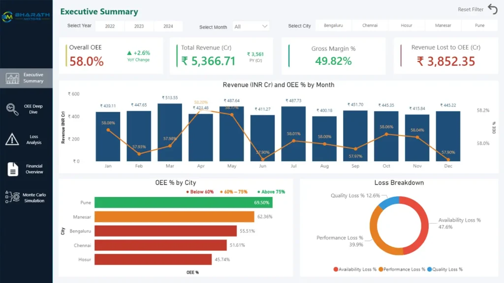 Datellers Power BI Portfolio: Manufacturing Executive Summary Dashboard for Bharath Motors featuring OEE tracking, revenue analytics, and loss breakdown visualization.