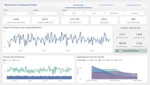 Wind Farm Performance Analytics Power BI dashboard showing turbine uptime, energy output, fault tracking, and real-time weather KPIs for a wind farm command center.