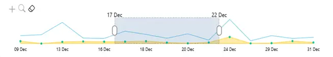 Brush Slicer intuitive brushing feature – a line chart showing a draggable date range selection between 17 Dec and 22 Dec with highlighted brush overlay