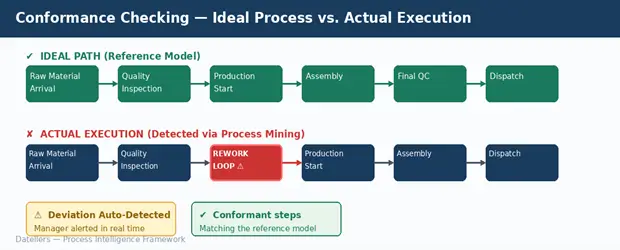 Datellers Process Intelligence Framework diagram comparing ideal reference model against actual process mining execution in manufacturing, highlighting a rework loop deviation between quality inspection and production start with real-time manager alert