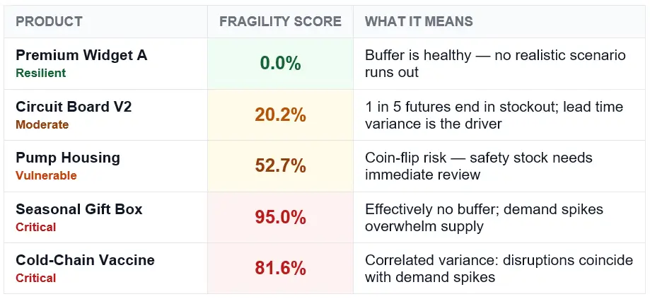 Monte Carlo fragility score table showing 5 SKUs across risk tiers: Premium Widget A resilient at 0.0%, Circuit Board V2 moderate at 20.2%, Pump Housing vulnerable at 52.7%, Seasonal Gift Box critical at 95.0%, and Cold-Chain Vaccine critical at 81.6%
