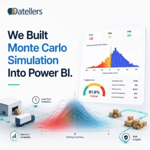 Datellers Monte Carlo simulation built into Power BI showing ending inventory distribution histogram with P10 at -28 P50 at -6 P90 at 34, fragility score 81.6% critical with 816 stockout scenarios out of 1000 simulations across supply chain lead time and demand variability