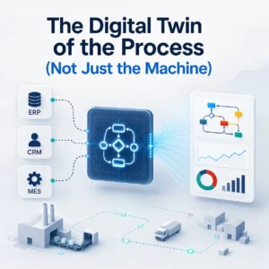 Process Digital Twin diagram showing ERP, CRM, and MES systems feeding into a central process intelligence engine that outputs process maps, trend charts, and analytics across a connected manufacturing and supply chain workflow
