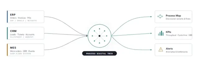Process Digital Twin illustration connecting ERP, CRM, and MES systems into a unified real-time operational model for Industry 4.0