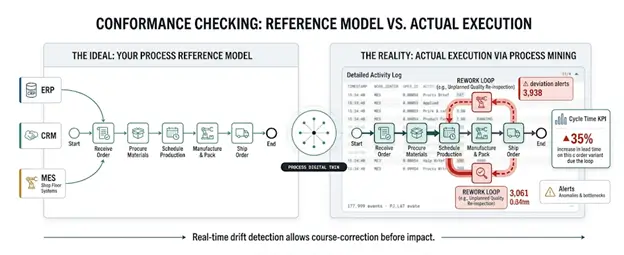 Side-by-side conformance checking comparison showing ideal process reference model versus actual execution captured by process mining, with a rework loop deviation highlighted