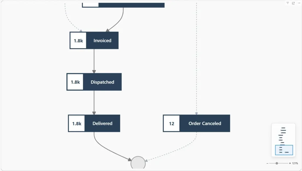 Minimap and zoom slider controls in the Datellers Process Mining Power BI visual, zoomed to 121% for detailed process view