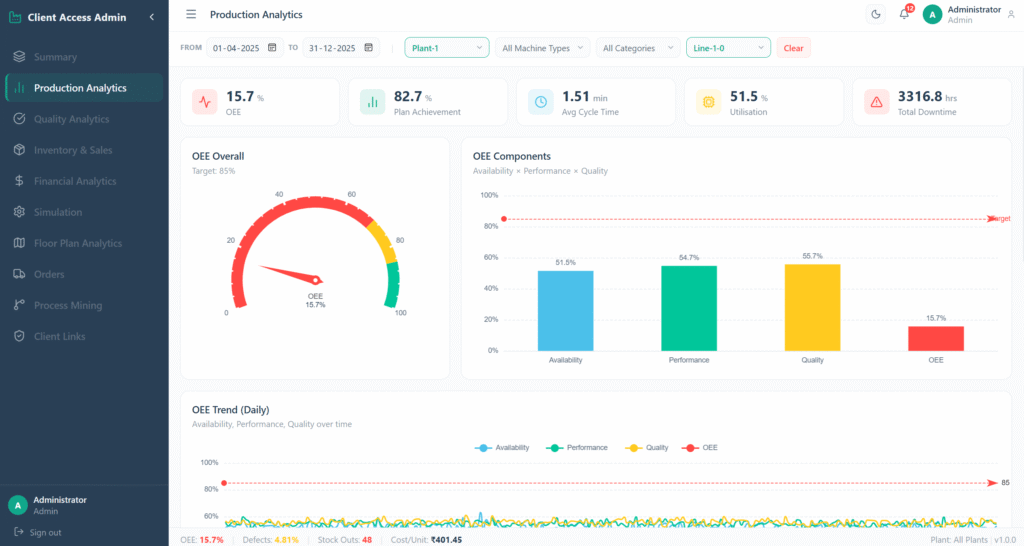 FactoryBI industrial IoT and manufacturing analytics dashboard preview showing real-time OEE performance data.