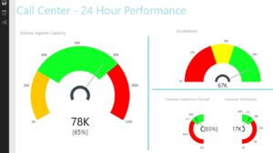 Gauge-style Power BI visual tracking KPI performance against business targets.